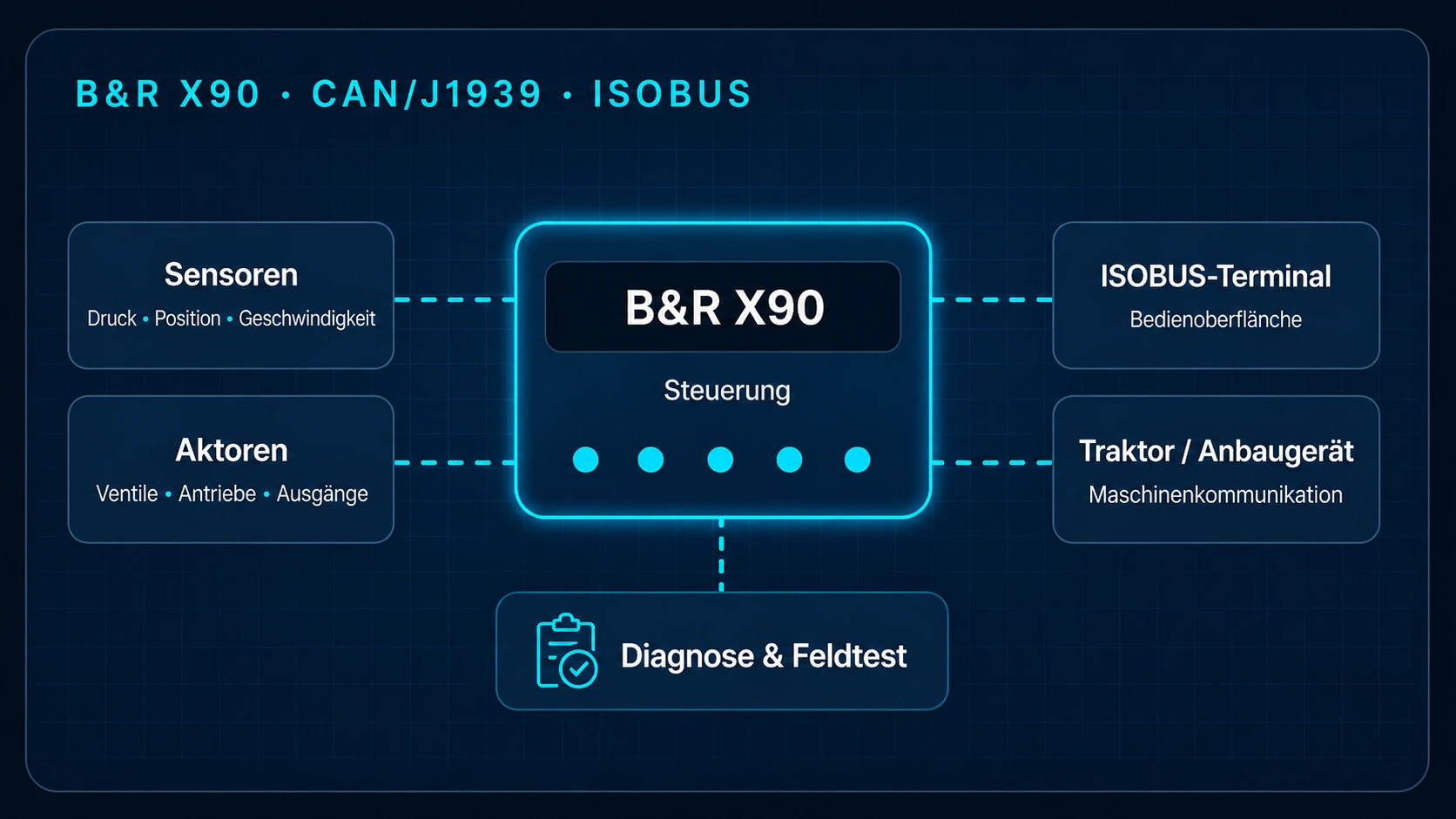 B&R X90, CAN J1939 und ISOBUS Integration