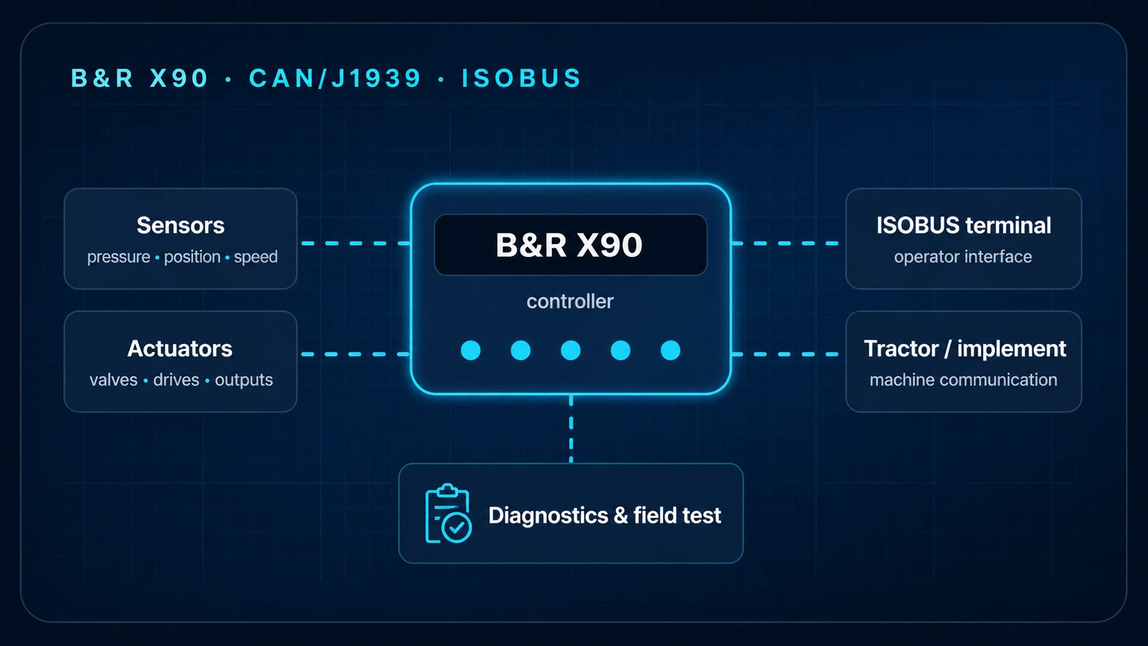 B&R X90, CAN J1939 and ISOBUS integration